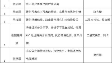 CCNA网络工程师基础